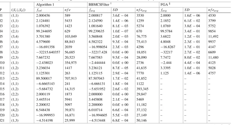 Table 4.2 Numerical results produced by the Algorithm 1, the BBMCSFilter in [18] and the FGA in [17]