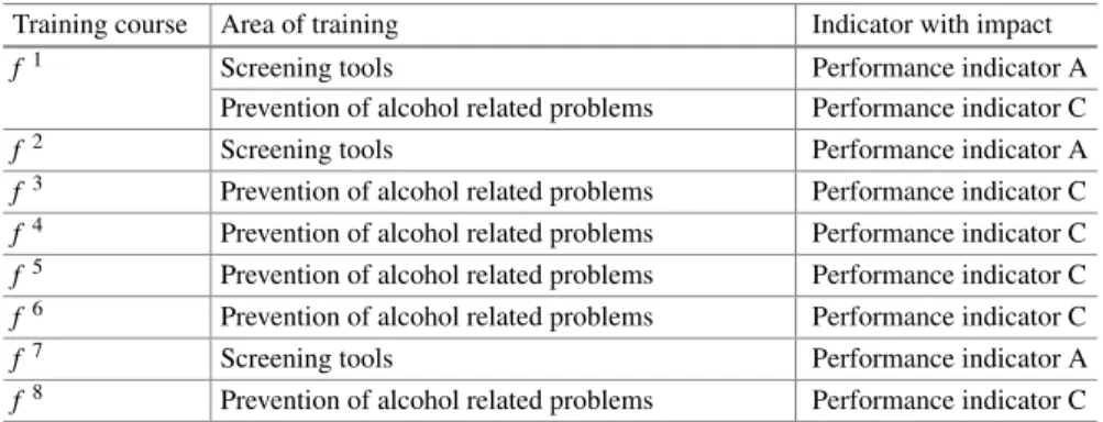 Table 6.3 Summary on training courses and the associated impact in different performance indi- indi-cators