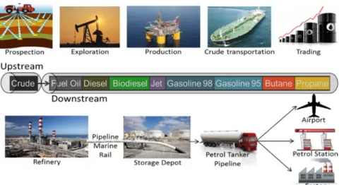 Fig. 7.1 The downstream petroleum supply chain