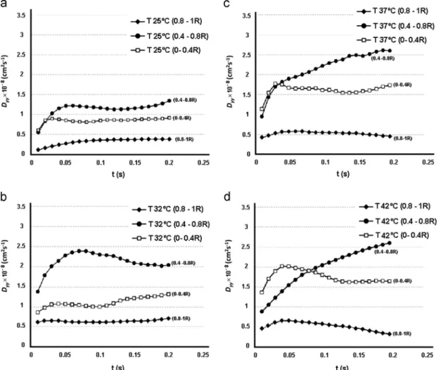 Fig. 7 presents the RBCs radial dispersion coef ﬁ cient as a function of the temperature where the D yy represents the  aver-aged value of the last three time intervals (t¼0.18 – 0.2 s)