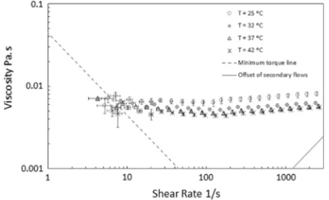 Fig. 8. Steady shear viscosity curves for the working ﬂ uid at four different tem- tem-peratures (25 ° C, 32 ° C, 37 ° C and 42 ° C).