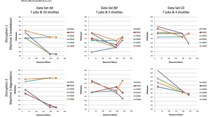 Figure 10a shows a comparison of the makespan of the different control systems. The results obtained show that, under the makespan criteria, the proposed approach (CS1) performs the best in six scenarios and shares the best  perfor-mance in six scenarios