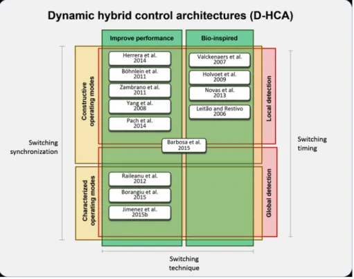Figure 2. Classi ﬁ cation of dynamic hybrid control architectures in manufacturing systems.