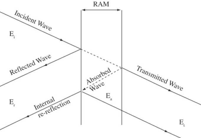 Figure  2. Schematic  RAM  showing  the  influence  of  a)  thickness  and  b)  multilayers on the wave attenuation 2 