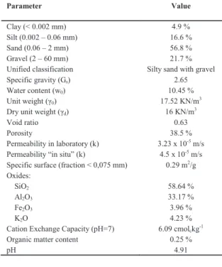 Table 1.  Characteristics of soil 