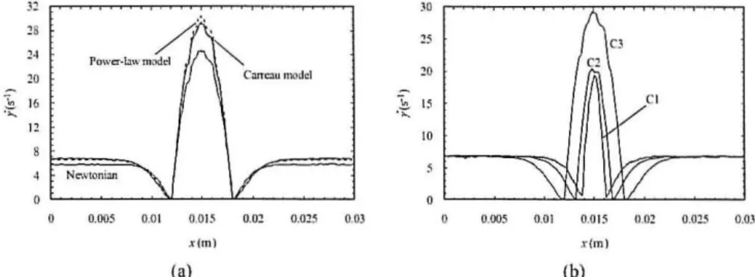 Figure  5:  Shear  rale  along  Line  2  (Fig.  I l.  (al  Channel  C3  and  differenl  rheologieal  models