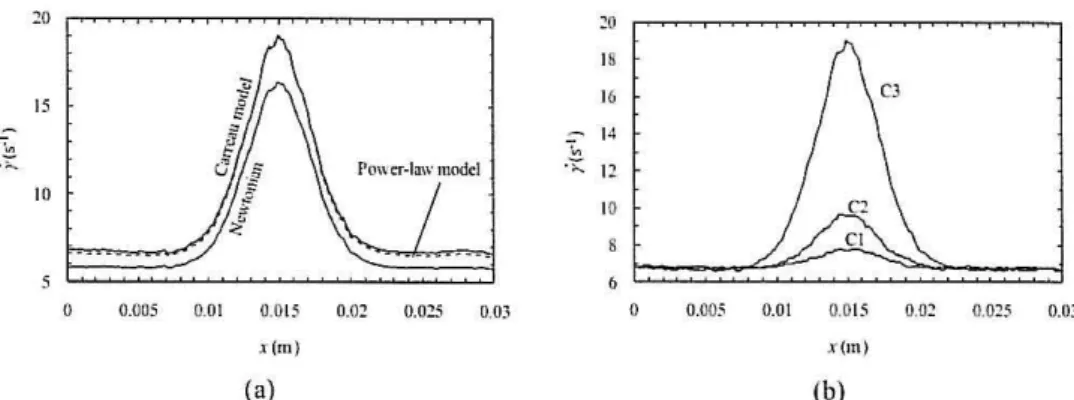 Figure  6:  Shear rale  along  Line  1 (Fig.  I).  (a)  Channel  C3  for  lhe  differenl  rheological  models