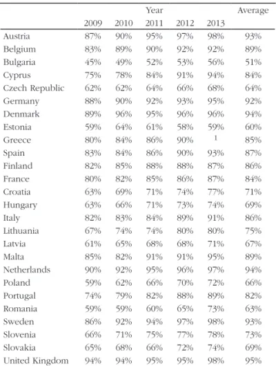 Table 3: Bias-corrected efficiency scores across countries and time span. Year Average 2009 2010 2011 2012 2013 Austria 87% 90% 95% 97% 98% 93% Belgium 83% 89% 90% 92% 92% 89% Bulgaria 45% 49% 52% 53% 56% 51% Cyprus 75% 78% 84% 91% 94% 84% Czech Republic 6