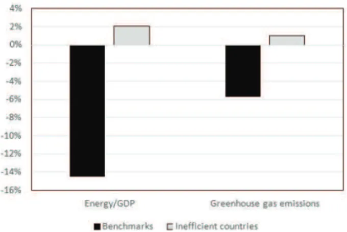 Figure 2: Comparison of the average rate of Energy efficiency  and greenhouse gas emissions for benchmarks and inefficient countries 