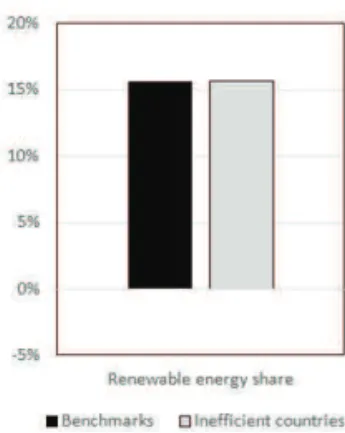 Figure 3: Renewable energy share for benchmarks  and inefficient countries, in 2013.
