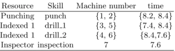 Table 2. Process plan for the catalog of parts Resource Skill Machine number time Punching punch {1, 2} {8.2, 8.4}