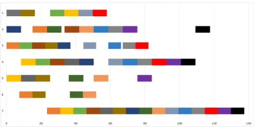 Fig. 2. Gantt chart