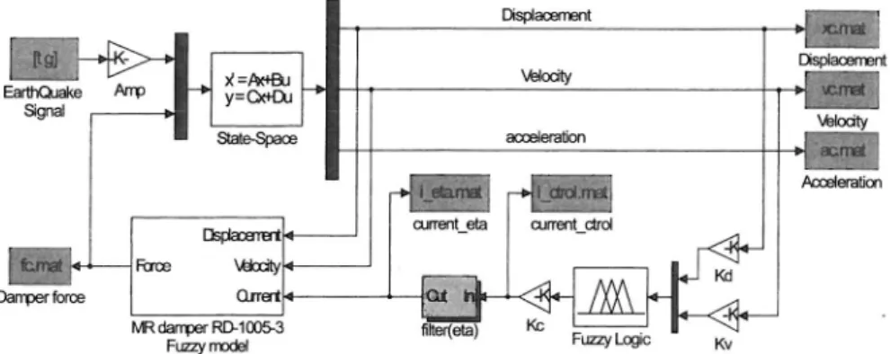 Fig. l -  Simulink model ofthe füzzy based semi-active control system.