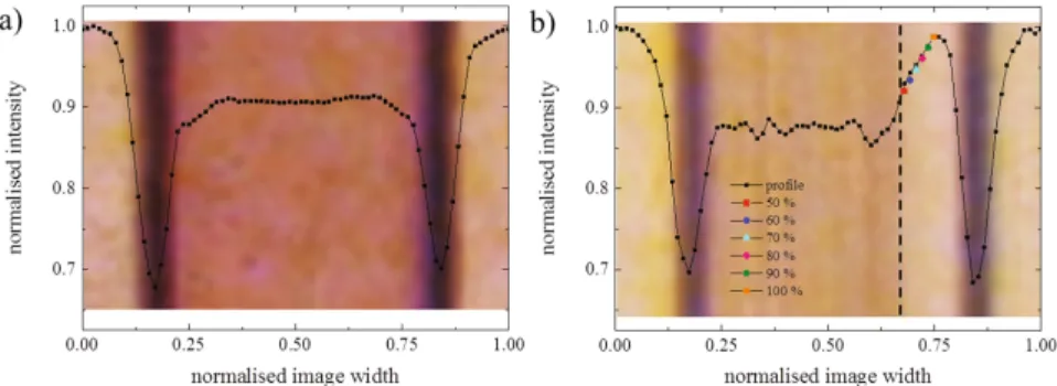 Fig. 7. Indirect measurement of CFL thickness using intensity pro ﬁ les. Superposition of the projection image and the corresponding intensity pro ﬁ le for channels 12 and 11 (a and b, respectively) for 1% Hct and Q 2 /Q 1 = 40