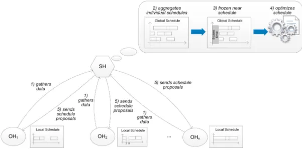 Fig. 3. Synchronization and optimization of individual schedules by SHs.