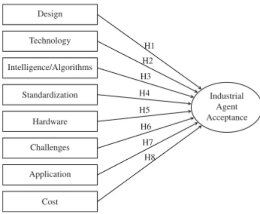 Fig. 1. Proposed model with key factors and hypotheses.