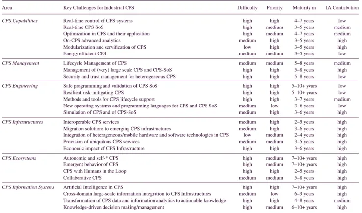 TABLE III