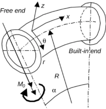 Fig. 1 -Out-of-Plane bending moment M 0  in a rigid flanged curved pipe 