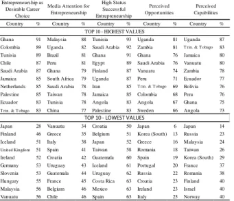 Table 2. Rank of the countries with the 10 highest and  lowest values for the TEA 