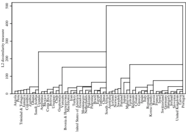 Fig. 2. Complete linkage dendrogram. 