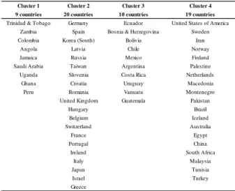 Table 4. Statistics for the 4 clusters obtained using  the k-means cluster methodology (%)