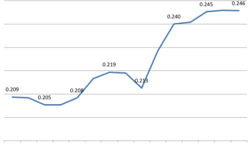 Fig. 1 shows its values estimated for all the Polish provinces between 2000 and 2014.