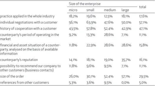 Table 4: Factors influencing the granting of a deferred invoice payment term to a counterparty  Size of the enterprise