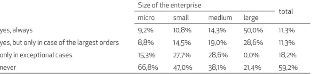 Table 8: Use of insurances in case of contractors’ insolvency Size of the enterprise