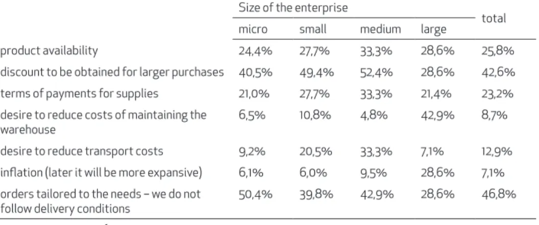Table 10: Key factors determining the volume of purchases of goods to the warehouse Size of the enterprise