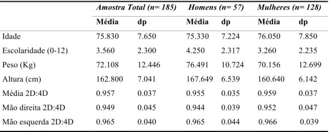 Tabela 1: Estatística descritiva das características demográficas e morfológicas  Amostra Total (n= 185)   Homens (n= 57)  Mulheres (n= 128) 