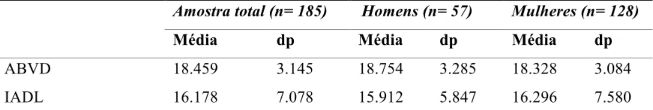 Tabela 2: Estatística descritiva  das atividades funcionais e instrumentais da vida diária  Amostra total (n= 185)   Homens (n= 57)  Mulheres (n= 128) 