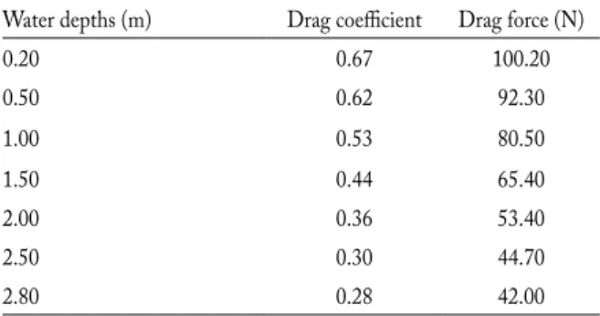 Table  1  presents  the  drag  coefficient  and  the  drag  force  values  when  gliding at a water depth of 0.20 m, 0.50 m, 1.0 m, 1.50 m, 2.0 m, 2.50  m and 2.80 m