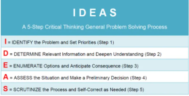 Fig. 1: Five-step problem solving process (Facione, 2015, p. 27).
