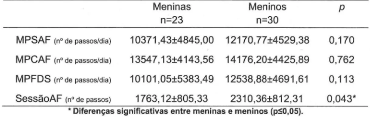 Tabela  1 - Valores medios  e  respetivos desvios-padriio da idade,  indice de massa corporal (IMC)  e  percentagem de massa gorda  (%MG)  das  crian~as,  por sexo