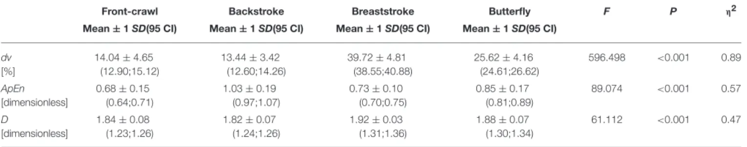 TABLE 1 | Analysis of the variations across the four swimming strokes.