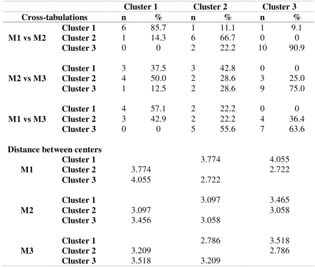 Table 3 presents the cluster membership. In all the cross-tabulations (M1vsM2, M2vsM3,  and M1vsM3), cluster 3 consistently showed the highest stability (ranging from 63.6% at  M1vsM3 to 90.9% at M1vsM2), followed by cluster 1 (ranging from 37.5% at M2vsM3