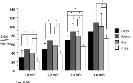 Figure 3. Comparison of total energy expenditure (E-tot) between the swimming stroke  according to the Fisher’s Post-hoc test, in each selected velocity
