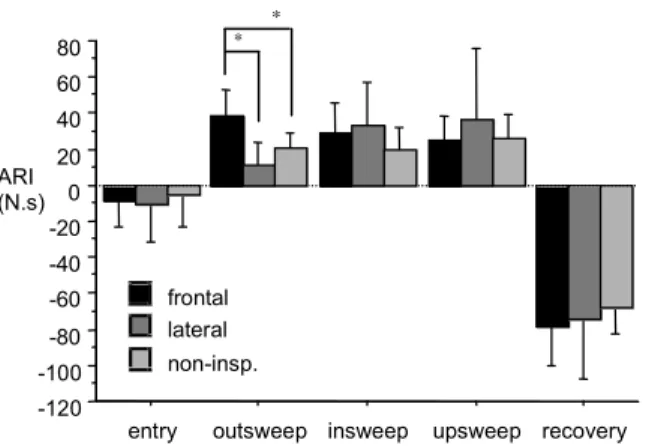 Figure 1. Comparison of the average resultant impulse (ARI), in each swim phase, between the  breathing techniques