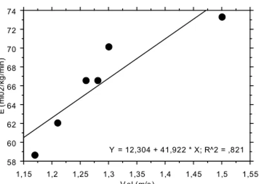 Figure 1. Relationship between the total energy expenditure ( Ė tot ) and the mean swimming  velocity (V) for one swimmer