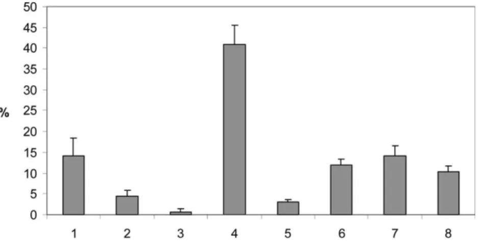 Fig. 2. Phenolic ﬁngerprint of Lara, Franquette, Marbot, Mayette, Mellanaise and Parisienne cultivars