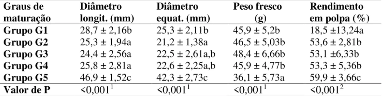 Figura 1 – Valores determinados para sacarose, frutose e glucose na polpa nos diferentes  graus  de  maturação  (barras  representam  média  ±  desvio  padrão,  n=1)