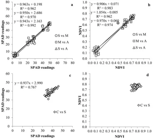 Figure 1. Reproducibility of SPAD-502 and FieldScout NDVI readings taken by three different operators (S, M and A) using a mixture of leaf samples of peach- and plum-tree, considering chlorotic, pale green and dark green leaves (a, b), and taken by two ope