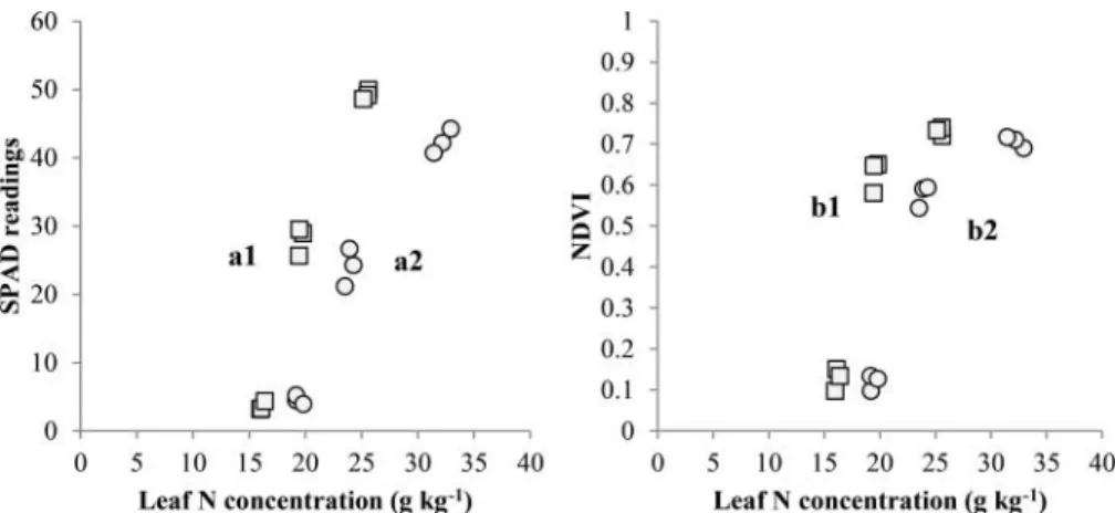 Figure 4. Relationships between leaf N concentration and SPAD readings and FieldScout NDVI values using chlorotic, pale green and dark green leaves from plum- (a1, b1) and peach-tree (a2, b2).