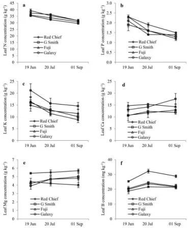 Figure 6. Leaf nutrient concentrations in four commercial apple varieties from samples collected during the growing season of 2015.