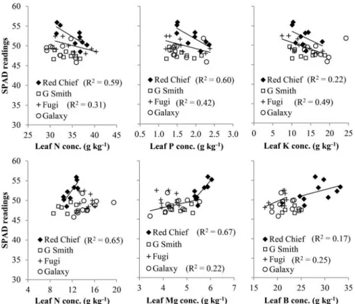 Figure 8. Relationships between leaf nutrient concentrations and SPAD readings from leaf samples of four apple varieties taken in three sampling dates over the growing season (June 19, July 20, September 01).