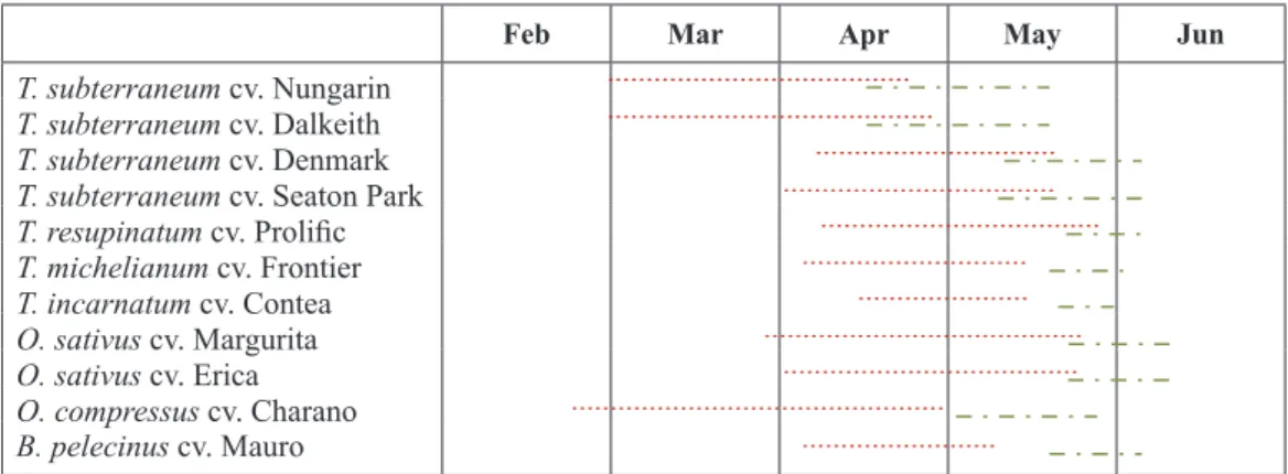 Table 3. Average phenological growth stages for the eleven legume species/varieties after four years  (2010-2013) of regular observations during the winter/spring period