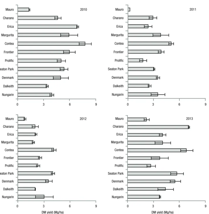 Figure 4. Dry matter yield (legumes + natural vegetation) recorded in the plots of sown legumes in spring of 2010 to 2013