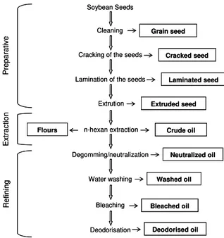 Figure 1 – Sampling from the soybean oil production 