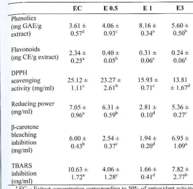 Table  I .  Antioxidan t activ ity (EC 50  values") and  phenolics  content  in  irradiated  and  non-irradiated ch estnuts