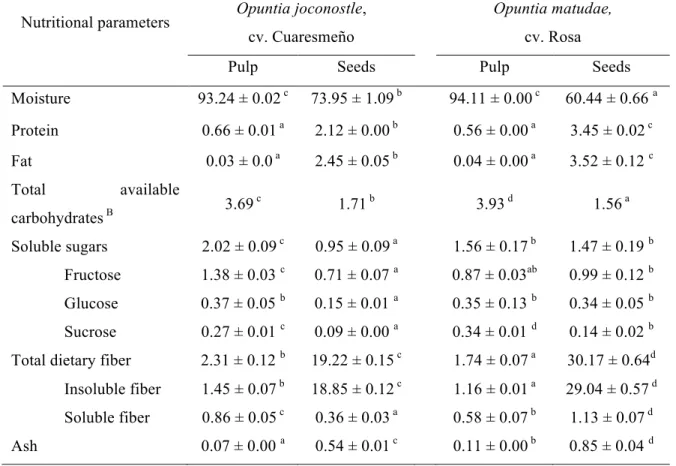 Table 1. Nutritional composition of cultivated xoconostle fruits. A